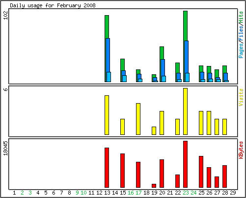 Daily usage