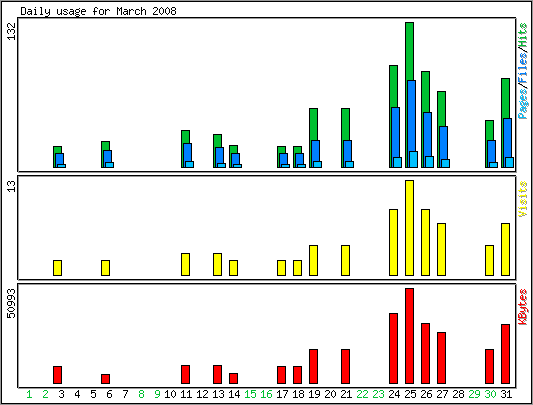 Daily usage