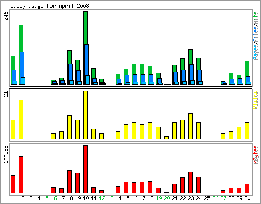 Daily usage