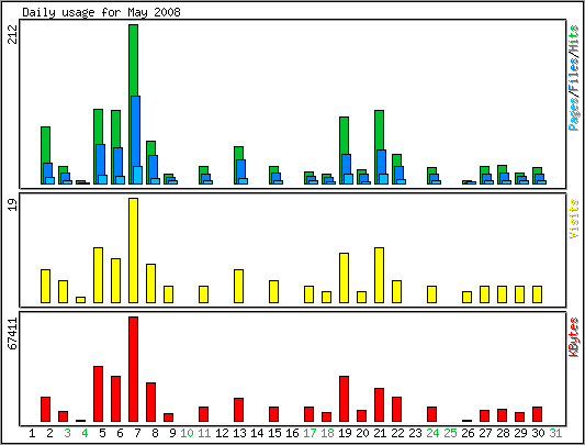 Daily usage