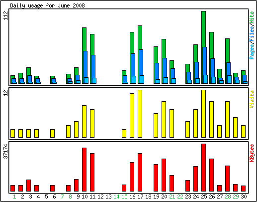 Daily usage