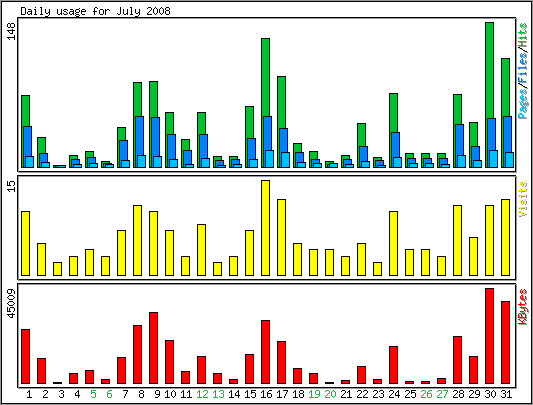 Daily usage