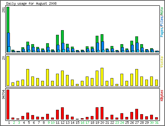 Daily usage