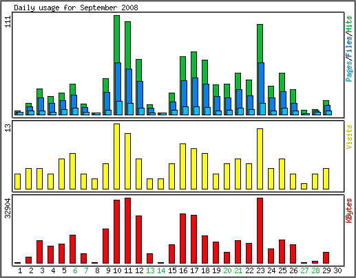 Daily usage