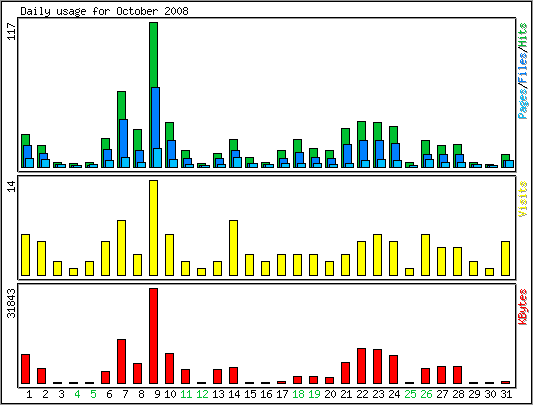 Daily usage