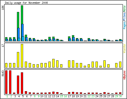 Daily usage