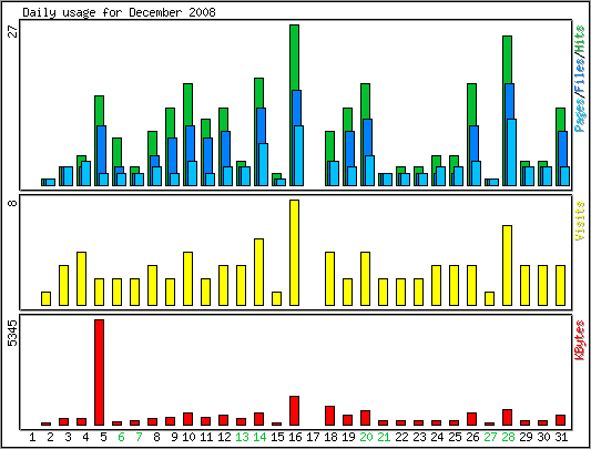 Daily usage