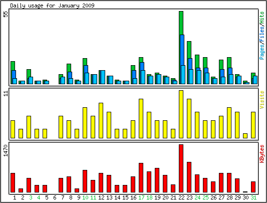 Daily usage