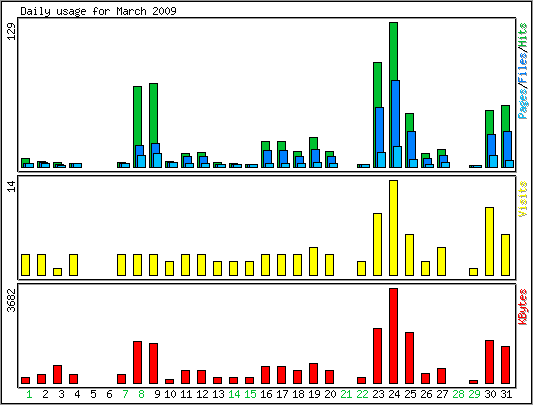 Daily usage