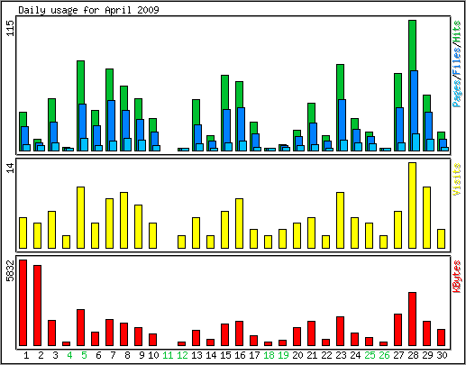 Daily usage