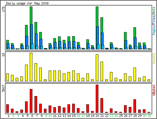 Daily usage