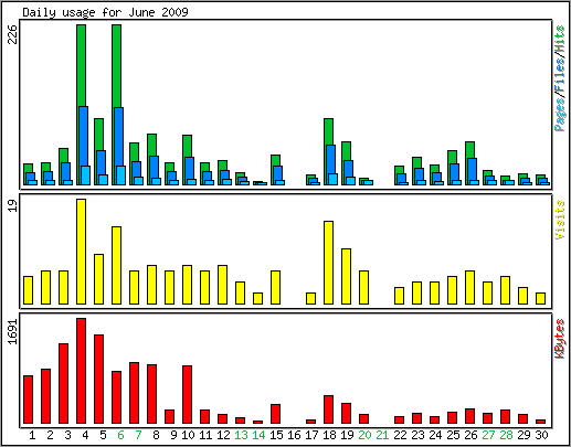 Daily usage