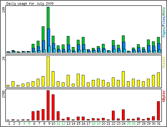 Daily usage