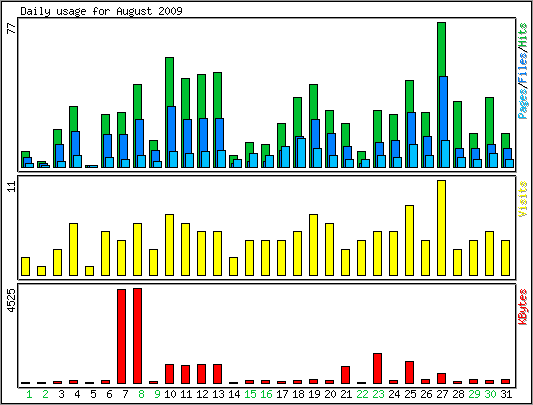 Daily usage