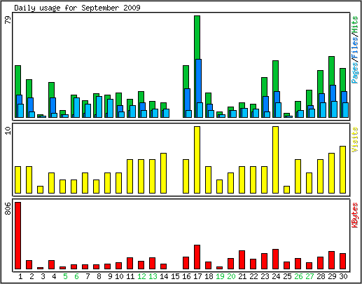 Daily usage