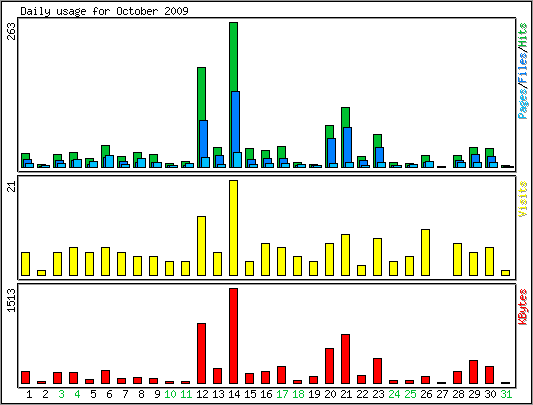 Daily usage