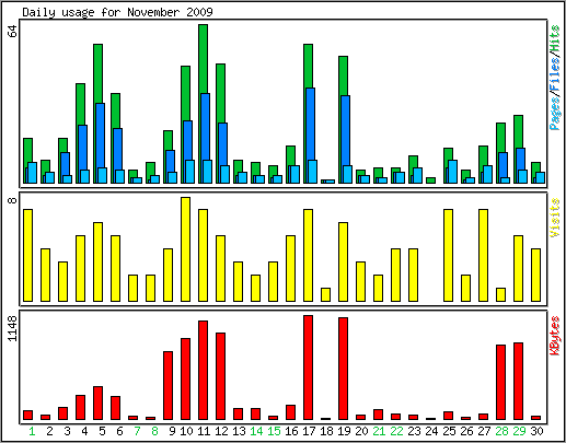 Daily usage