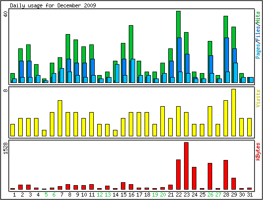 Daily usage