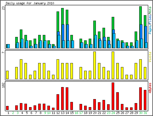 Daily usage