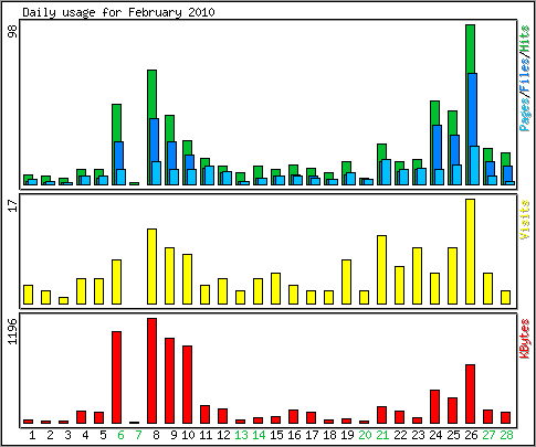 Daily usage