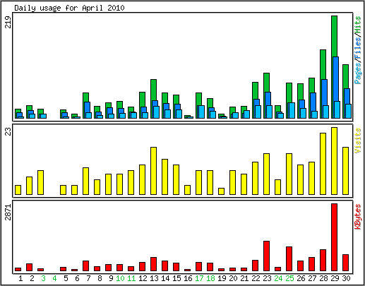 Daily usage