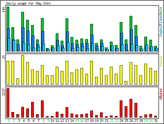 Daily usage