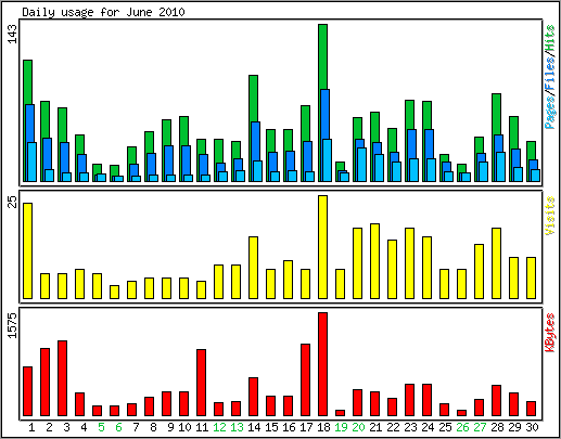 Daily usage