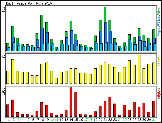 Daily usage