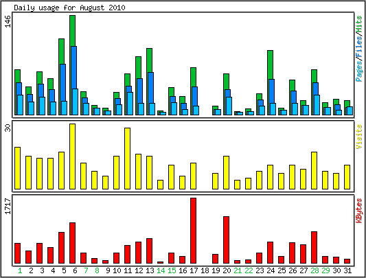 Daily usage