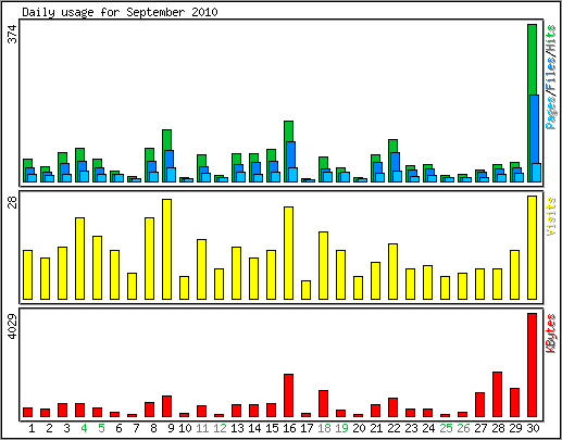 Daily usage