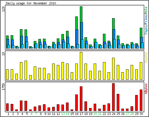 Daily usage