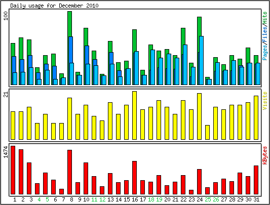 Daily usage