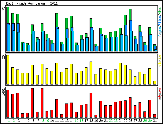 Daily usage