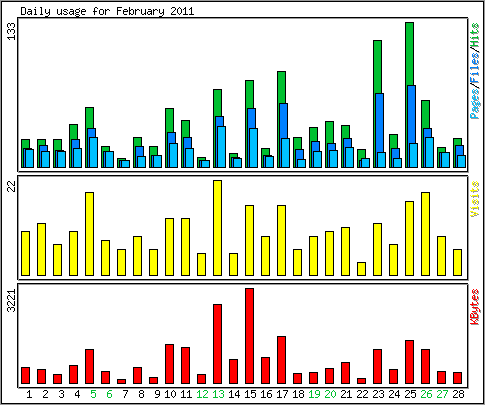 Daily usage