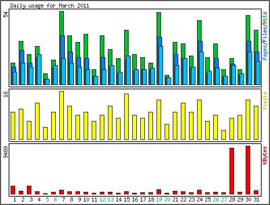 Daily usage