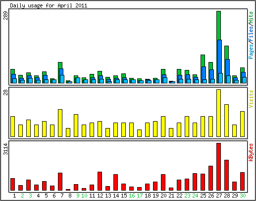 Daily usage