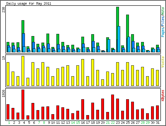 Daily usage