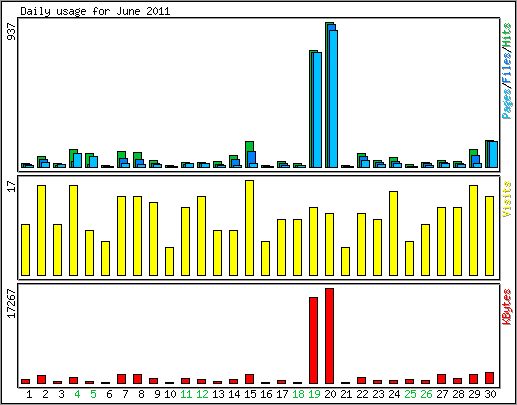 Daily usage