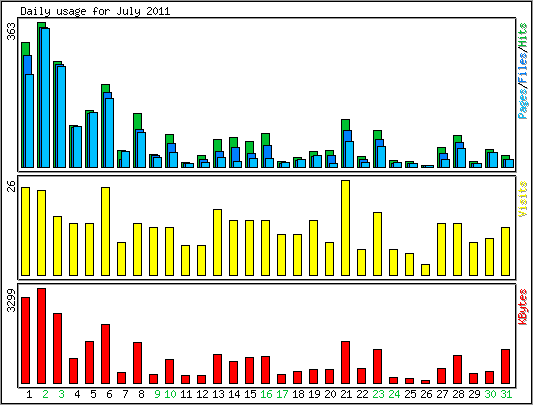 Daily usage