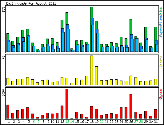 Daily usage