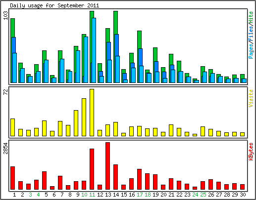 Daily usage