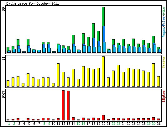 Daily usage