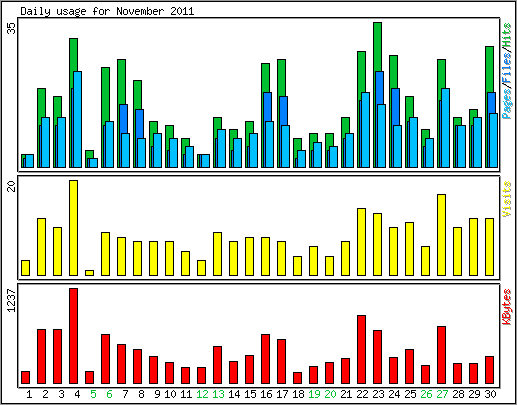 Daily usage