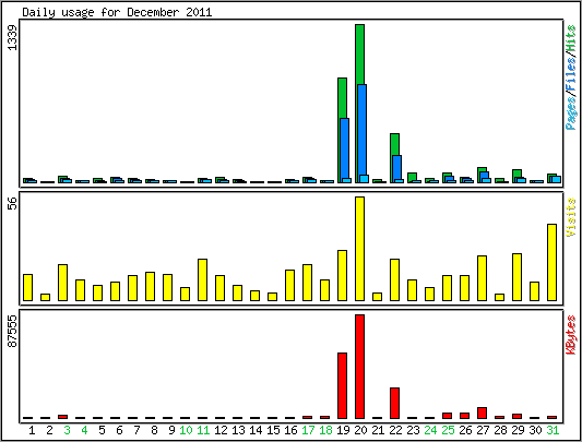 Daily usage