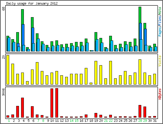 Daily usage