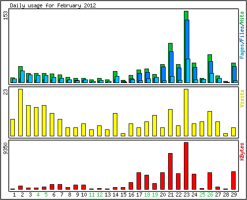 Daily usage