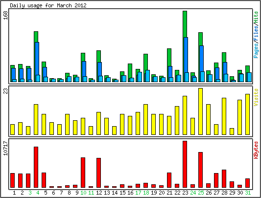 Daily usage