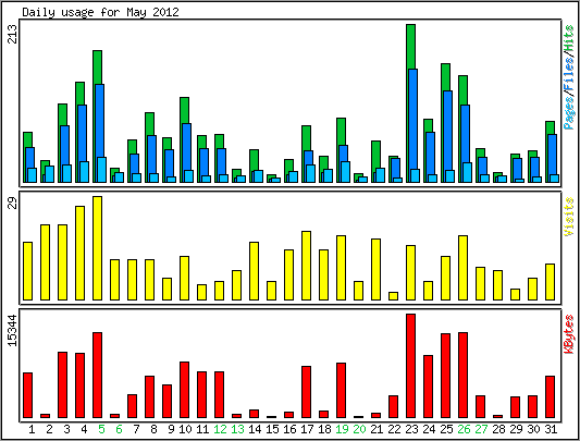 Daily usage