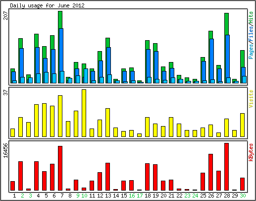 Daily usage