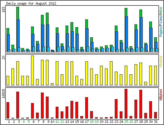 Daily usage